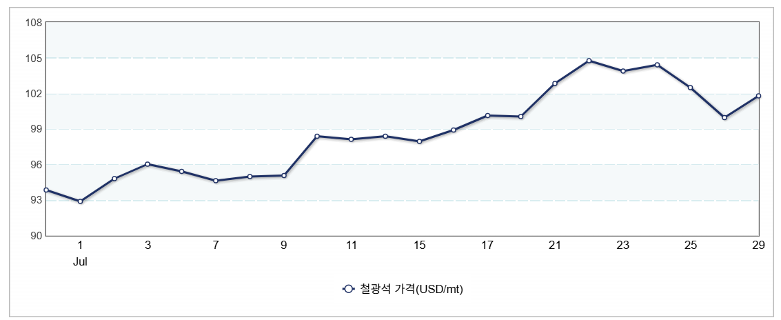 철광석 가격 동향(자료 : 산업통상자원부 원자재가격정보)