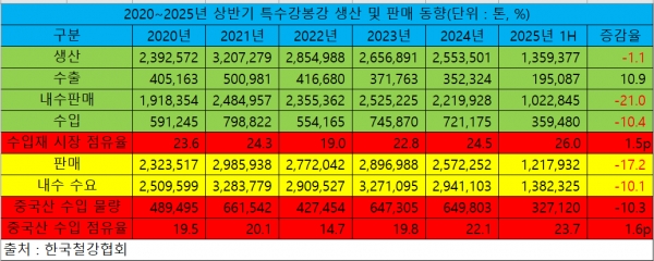 2020~2025년 상반기 특수강봉강 생산 및 판매 동향