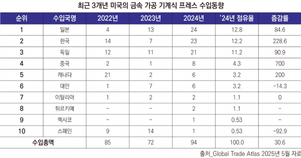 최근 3개년 미국 금속 가공 기계식 프레스 수입 동향. (출처=Global Trade Atlas)