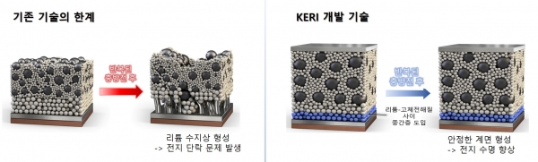 리튬금속 음극 및 전고체전지 사이에 