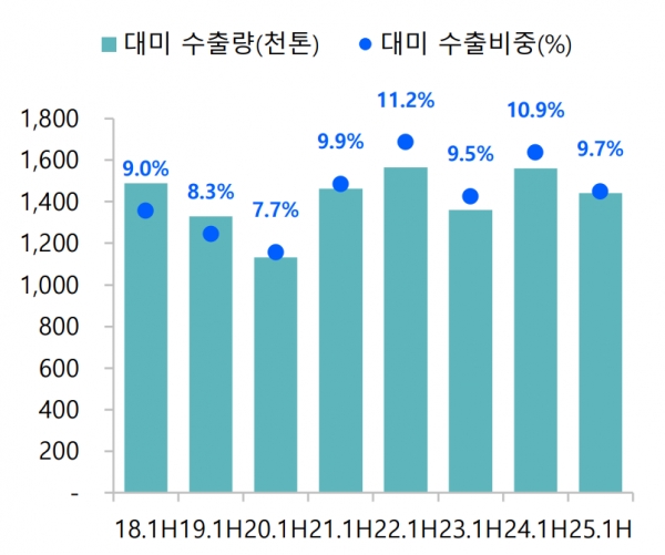 상반기 對미 철강 수출량 및 수출 비중. (출처=한국철강협회, 한국신용평가)