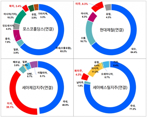 주요 철강그룹사 지역별 매출 비중. (출처=한국신용평가, 각사 공시자료)
