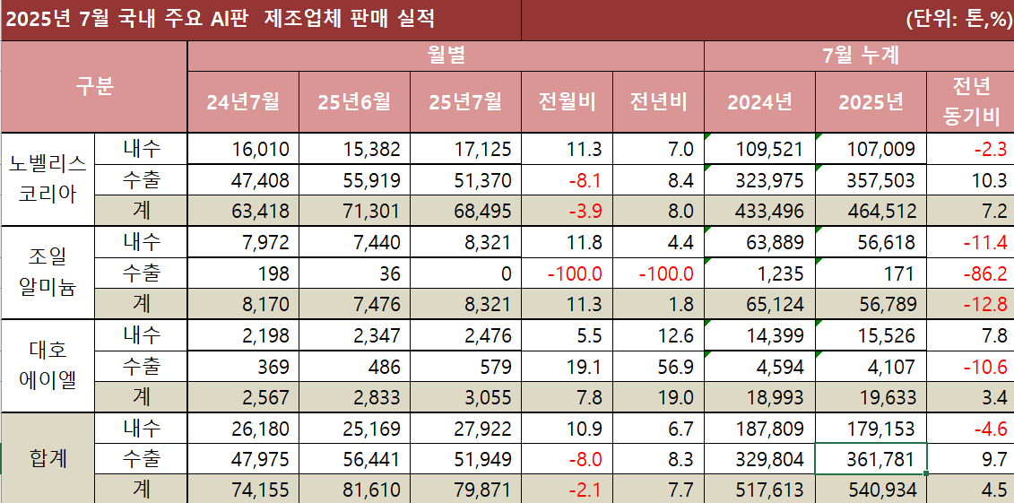 ▲국내 알루미늄판 3사 실적