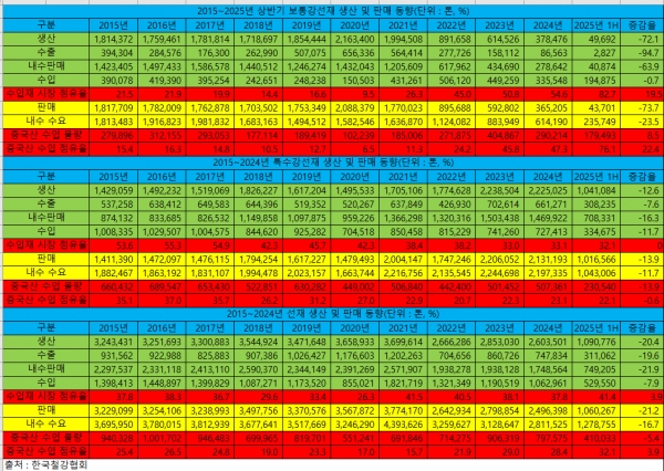 2015~2025년 상반기 선재 생산 및 판매 동향