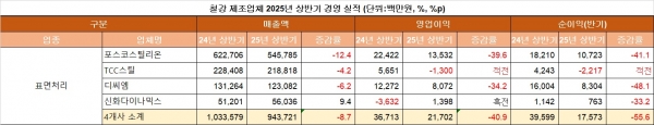 자료출처=전자공시시스템