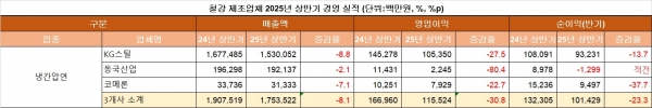 자료출처=전자공시시스템