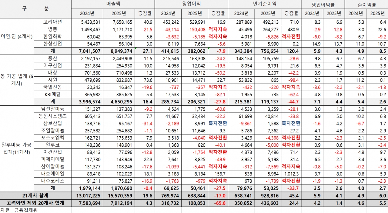 ▲2025년 상반기 비철금속 경영실적
