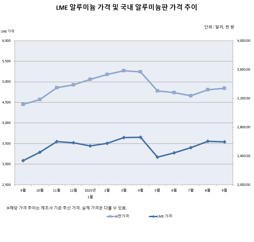 ▲LME 알루미늄 가격 및 국내 알루미늄판 가격 추이