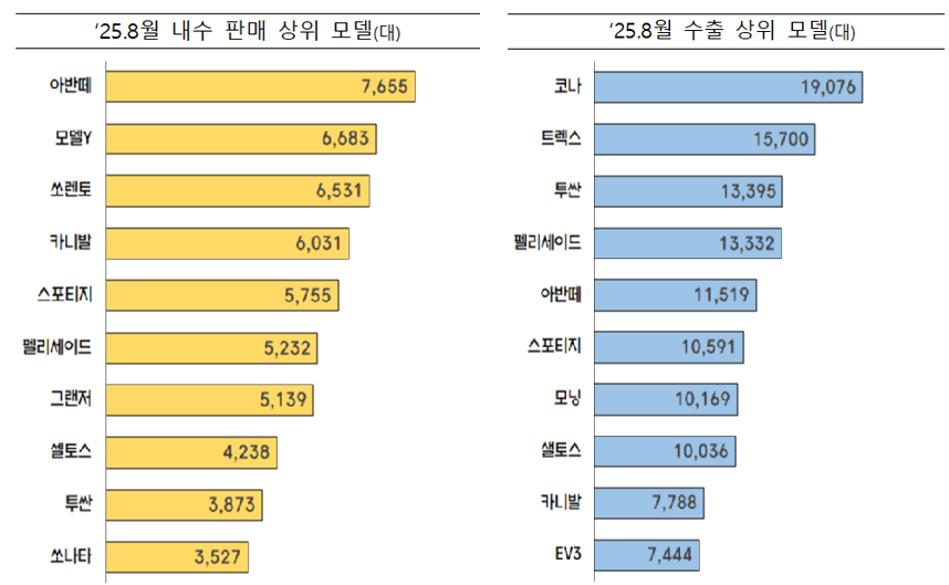 ▲승용차 모델별 내수,수출 판매량 순위 (그래프제공=산업통상자원부)