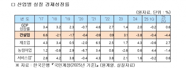 ▲ 산업별 실질 경제성장률(표 제공= 대한건설협회)