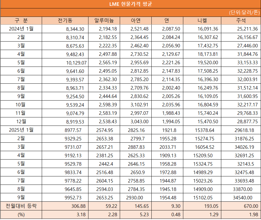 ▲9월 런던금속거래소(LME) 현물가격 평균