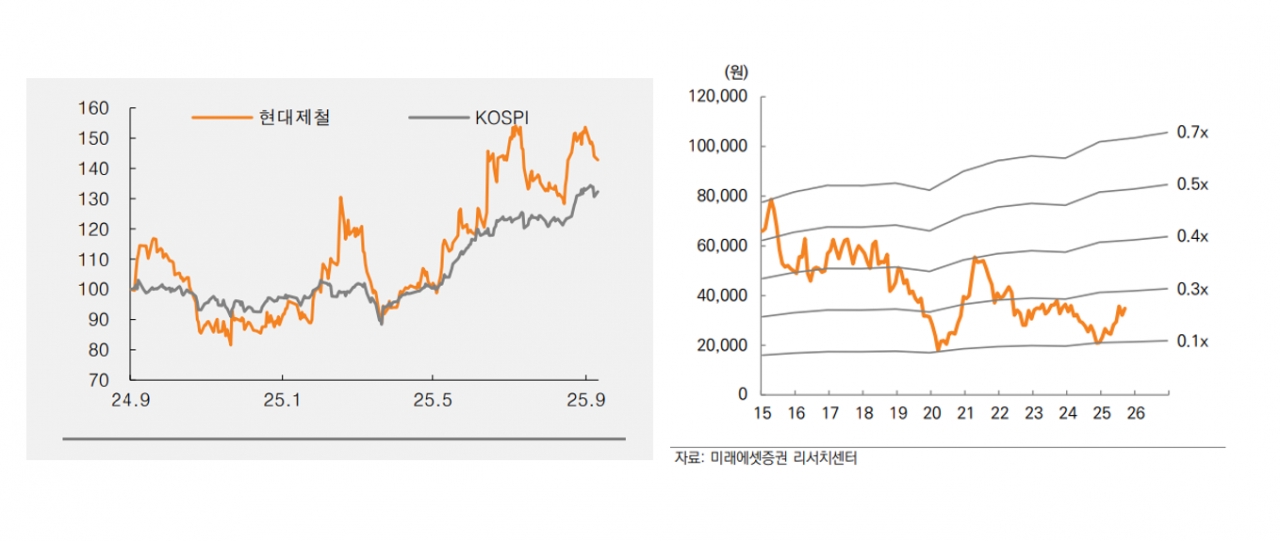 △ 현대제철 주가와 KOSPI 지수 비교 추이(좌), 현대제철 PBR 밴드(우) (출처=미래에셋금융 월간리서치)