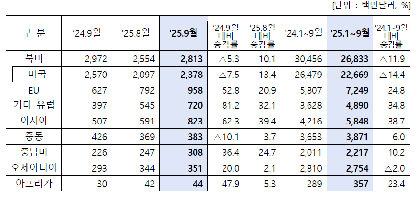 ▲ 25년 9월 자동차 지역별 수출액 (표=산업부)