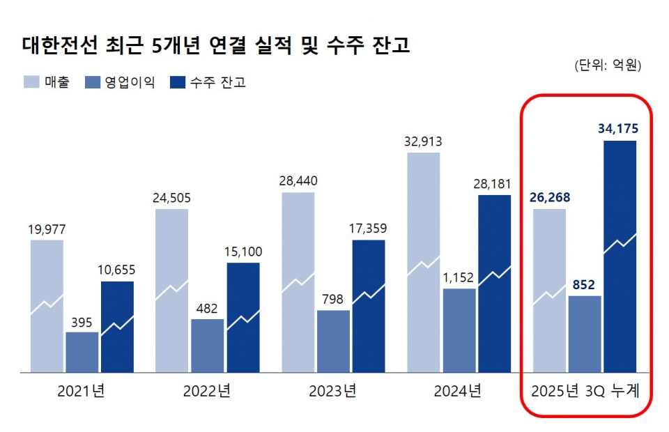 최근 5개년 연결 실적 및 수주 잔고(제공=대한전선)