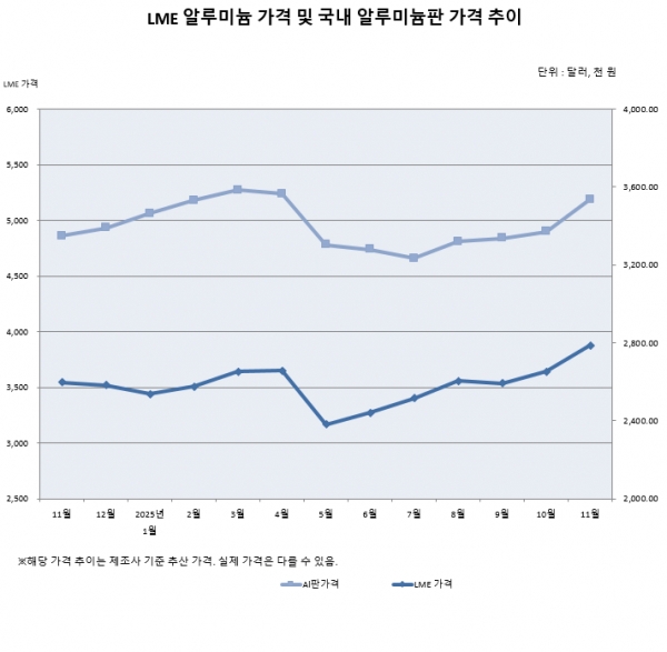 ▲국내 알루미늄판 가격 추이