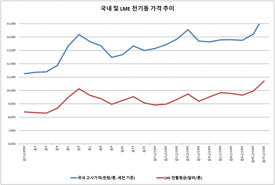 국내 및 LME 전기동 가격 변동