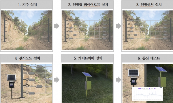 ‘와이어로프+인장스프링 결합 탄성 네트 기반 기술’ 시공순서. (출처=스마트이앤씨)