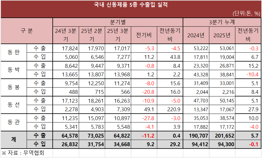 국내 신동제품 5종 3분기 수출입 실적