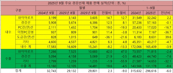 2025년 9월 주요 경강선재 제품 판매 실적