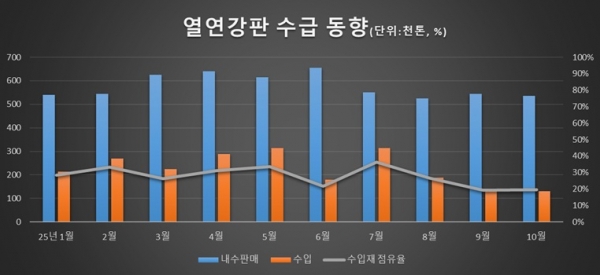 자료=본지조사, 철강협회