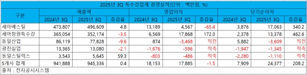 2025년 3분기 특수강업계 경영실적