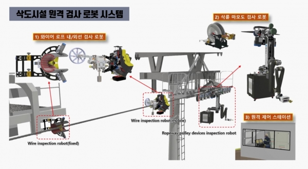삭도시설 원격 검사 로봇 시스템 개념도. (출처=로봇융합연구원)