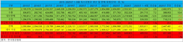 2015~2025년 1~9월 특수강봉강 생산 및 판매 동향
