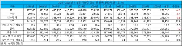 2015~2025년 1~9월 마봉강 생산 및 판매 동향