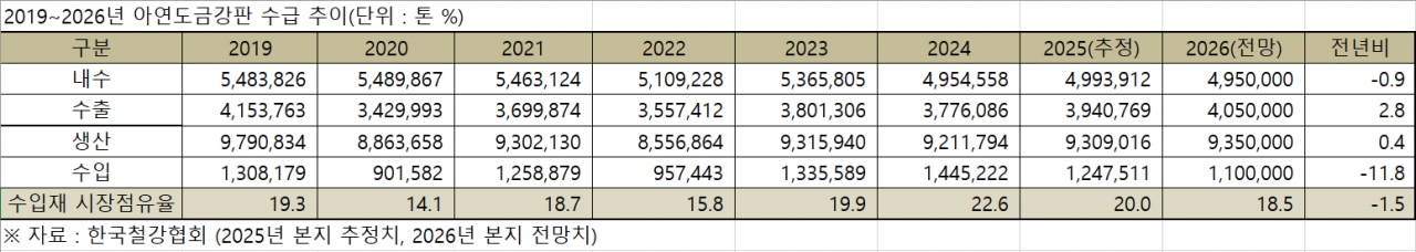 도금강판 수급전망