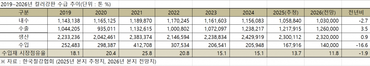 컬러강판 수급전망