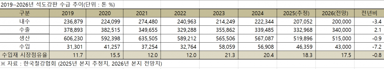 석도강판 수급전망