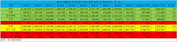 2015~2026년 특수강봉강 생산·판매 동향 및 전망