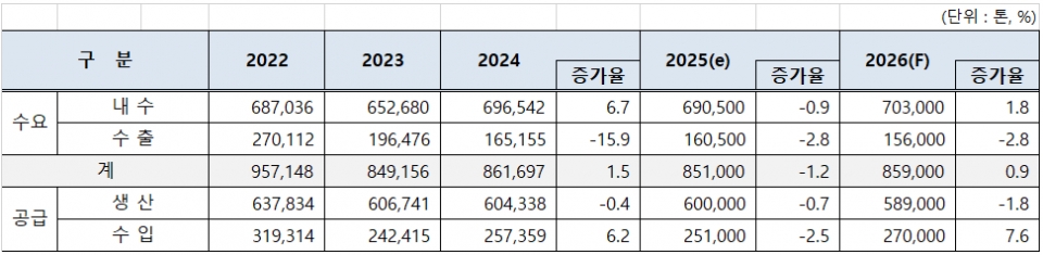 전기동 수급전망(출처_한국비철금속협회)