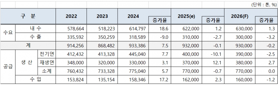 연괴 수급전망(출처_한국비철금속협회)