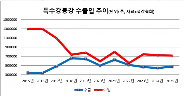 특수강봉강 수출입 추이. (출처=한국철강협회)