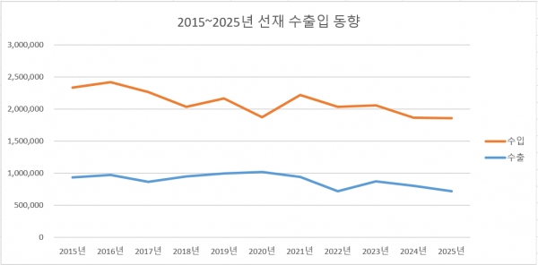 2015년~2025년 선재 품목별 수출입 추이