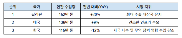 ▲ 중국 아연도금강판 주요 수출국
