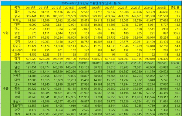 2015~2025년 주단강 수출입 동향