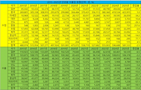 2015~2025년 단강품 수출입 동향