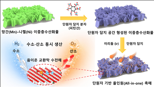 원자 단위 정밀 제어 기술 기반 단원자 올인원 (All-in-one) 촉매 합성. (출처=KIST)