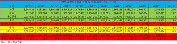 2015~2025년 선재 생산 및 판매 동향