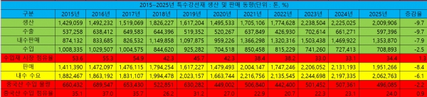 2015~2025년 특수강선재 생산 및 판매 동향