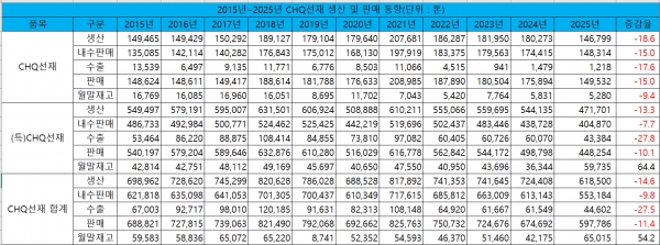 2015년~2025년 CHQ선재 생산 및 판매 동향