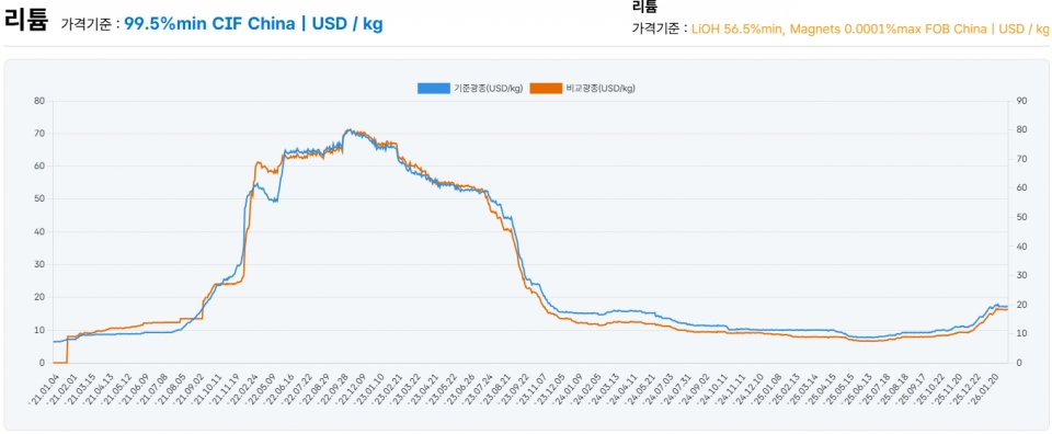 리튬 가격_출처 KOMIS