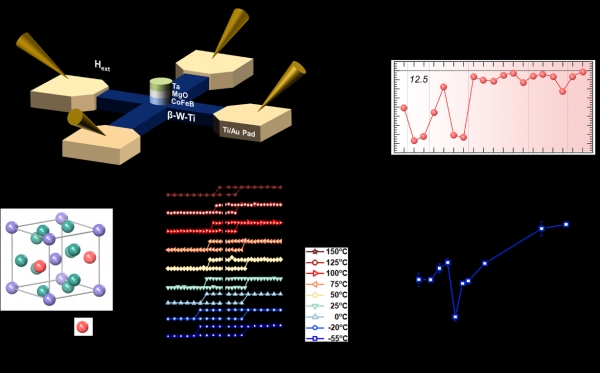 이론–실험 연계로 확인한 β-W-Ti 최적 조성과 온도 안정 스핀궤도토크 스위칭. (출처=한국연구재단)