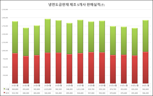 ▲ 냉연도금재 판매 추이