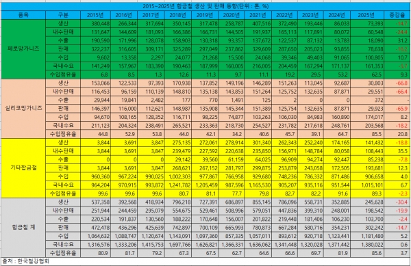 2015~2025년 합금철 생산 및 판매 동향