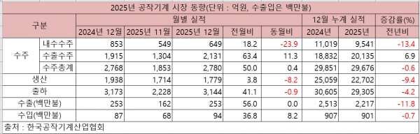2025년 공작기계 시장 동향