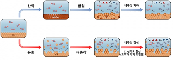구리촉매 재구성 모식도. (출처=KAIST)