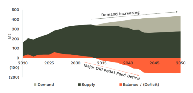 ▲ DR급 철광석 수급 전망(자료 : IEEFA)